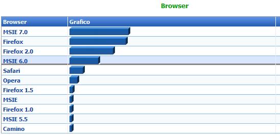 Browsers access Technico Blog