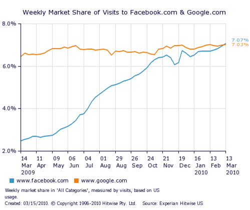 Facebook vs Google