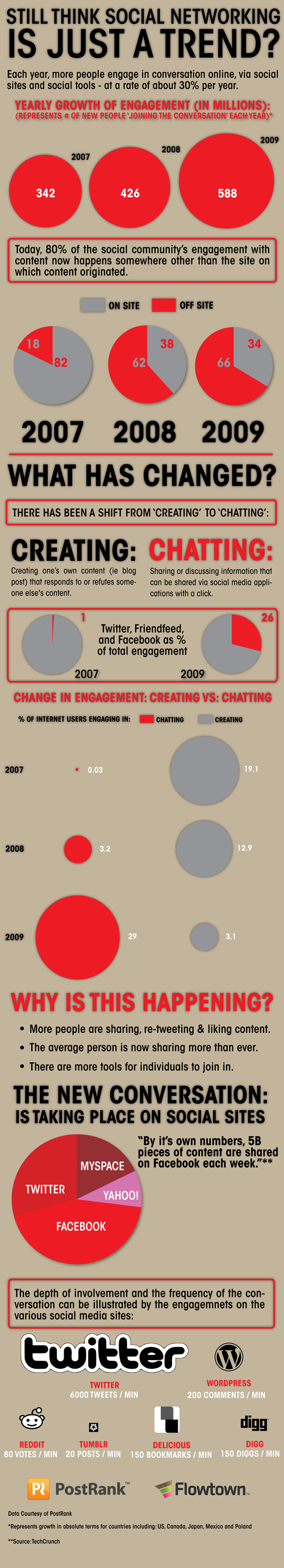 Social Engagement infografica