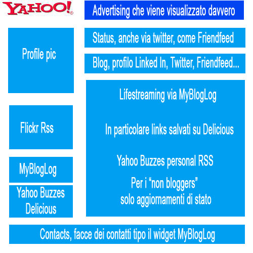 My ideal Yahoo profile