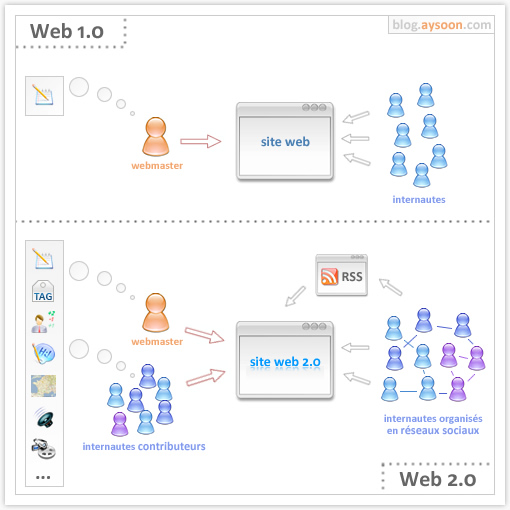 interazioni web2.0 tra utenti